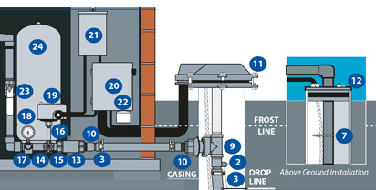 Water well system diagram, above-ground components